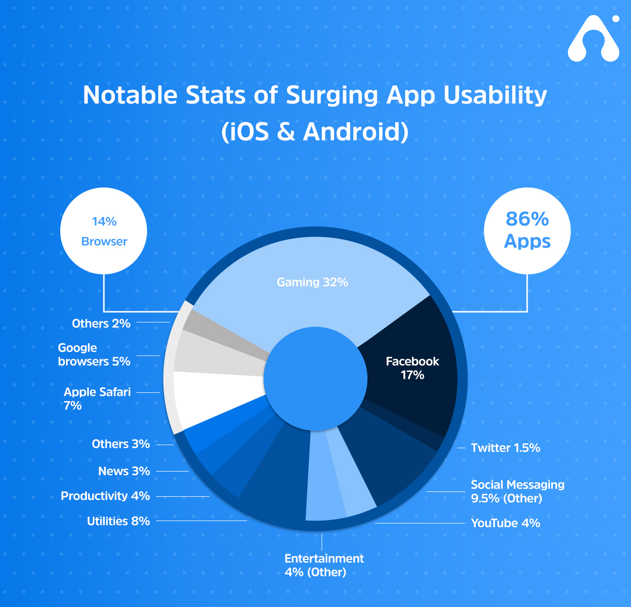 notable stats of surging app usability
