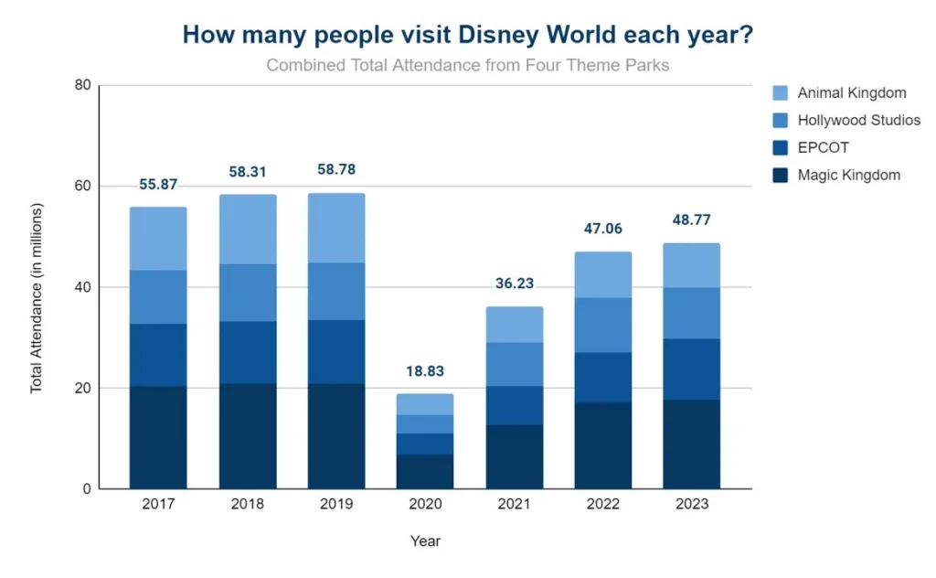 How many people visit Disney World each year