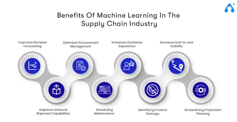 Driving Efficiency: Machine Learning in Supply Chain