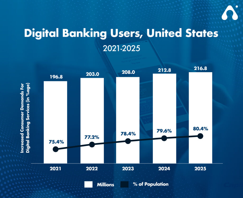 How To Experience Digital Banking Success Like Capital One App?