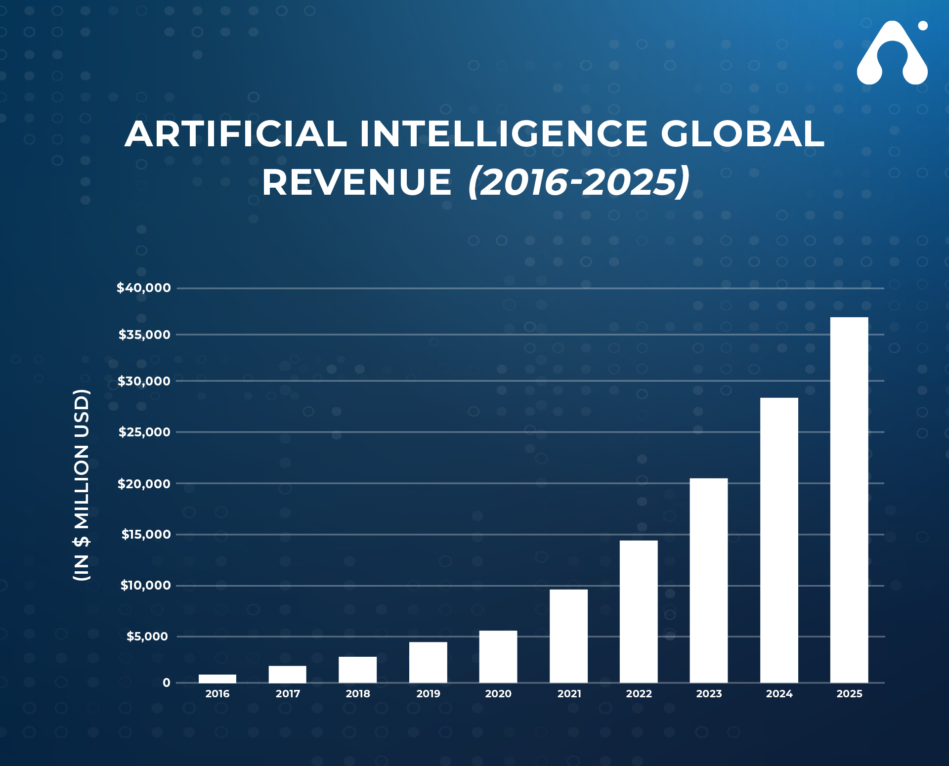 IoT VS AI: Key Differences Between Them! 4 artificial intelligence global revenue statistics