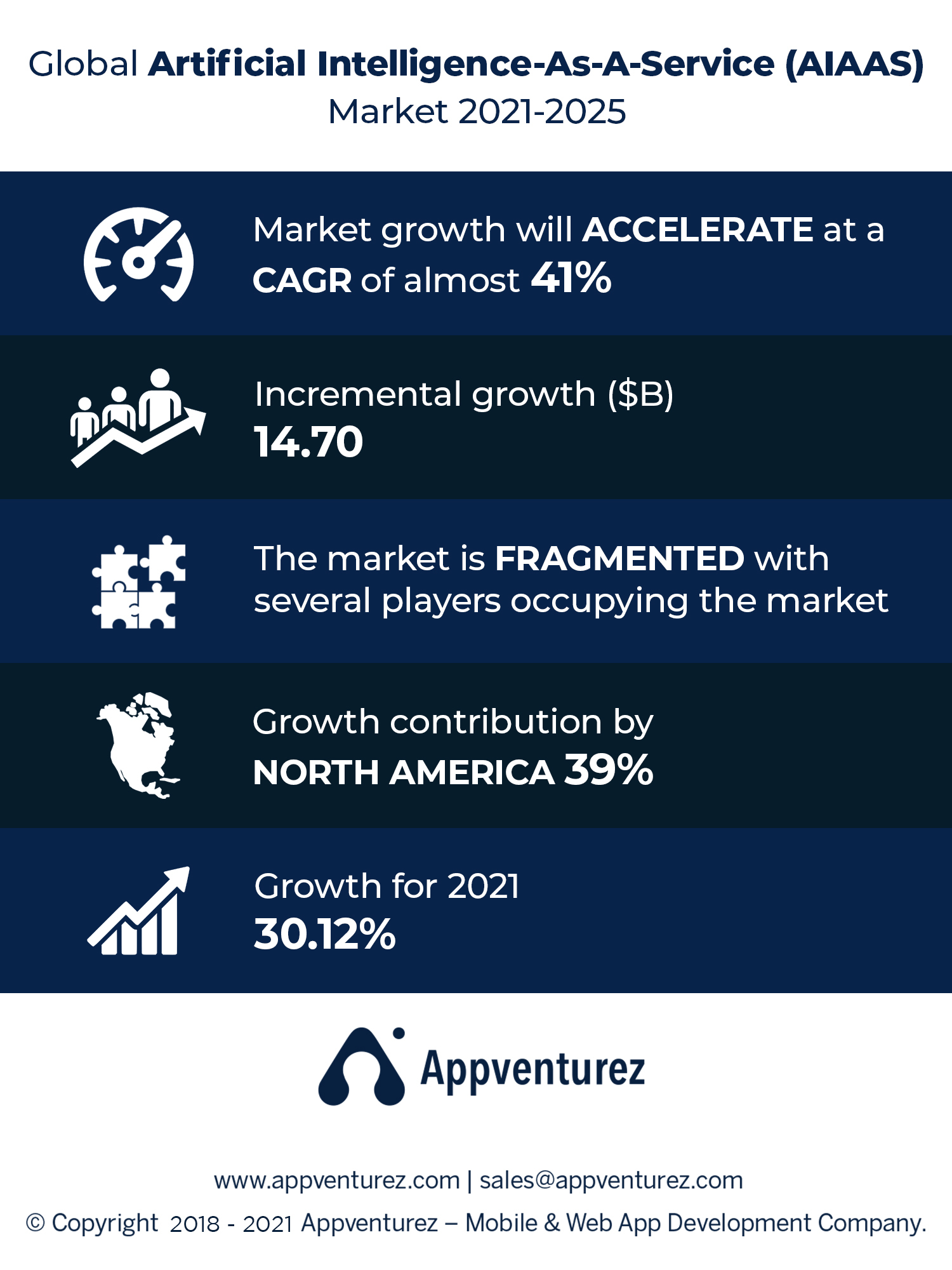 AI as a Service: The Next Big Tech In Industry 3 global ai as a service market trends