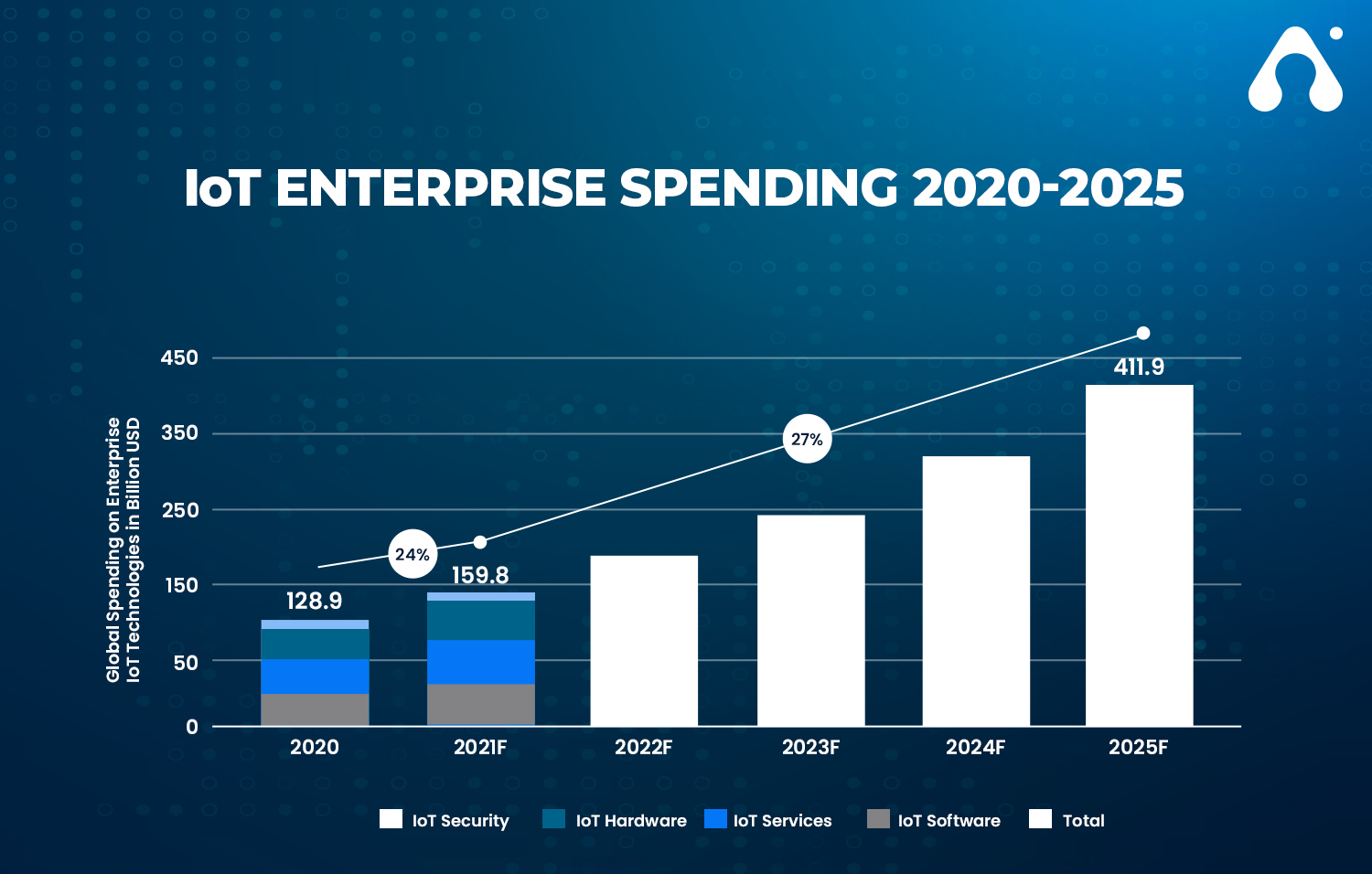 IoT VS AI: Key Differences Between Them! 3 marketing statistics of iot enterprises spending