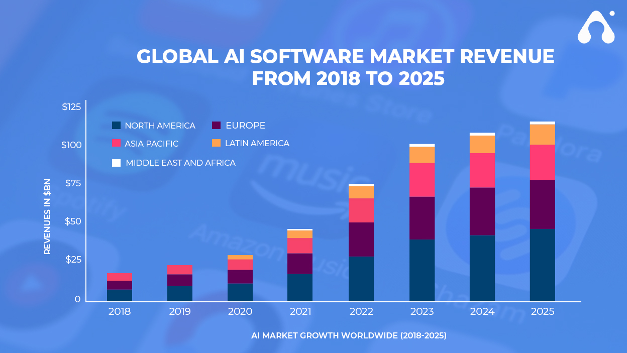 global ai software market revenue