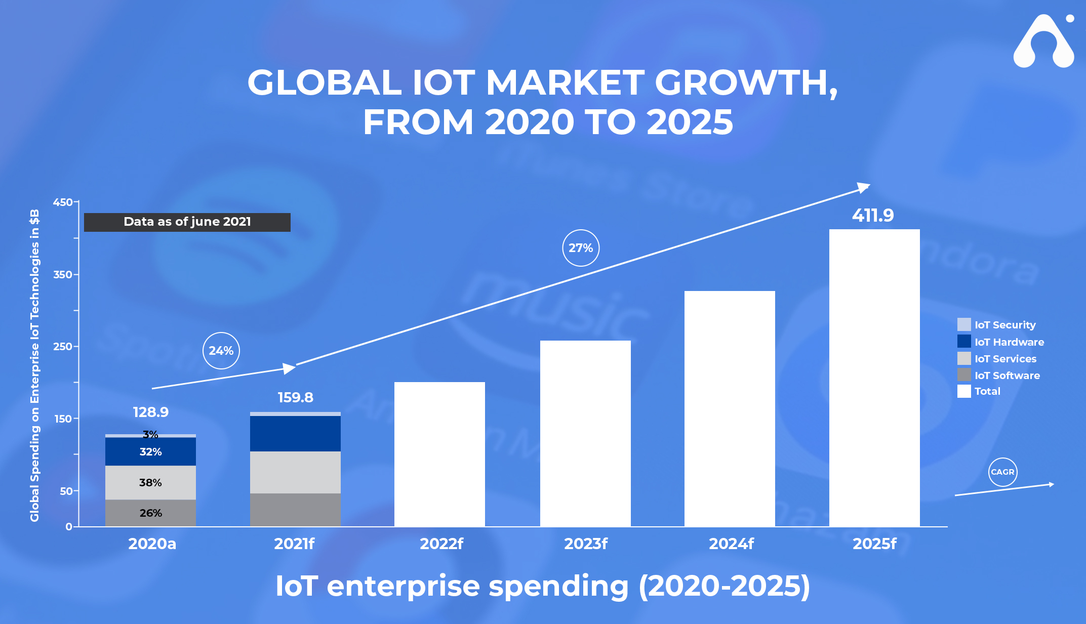 global iot market growth