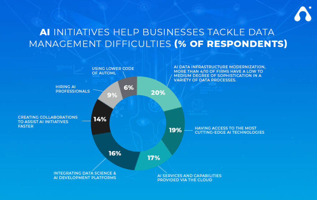 ai initiatives help businesses tackle data management difficulties