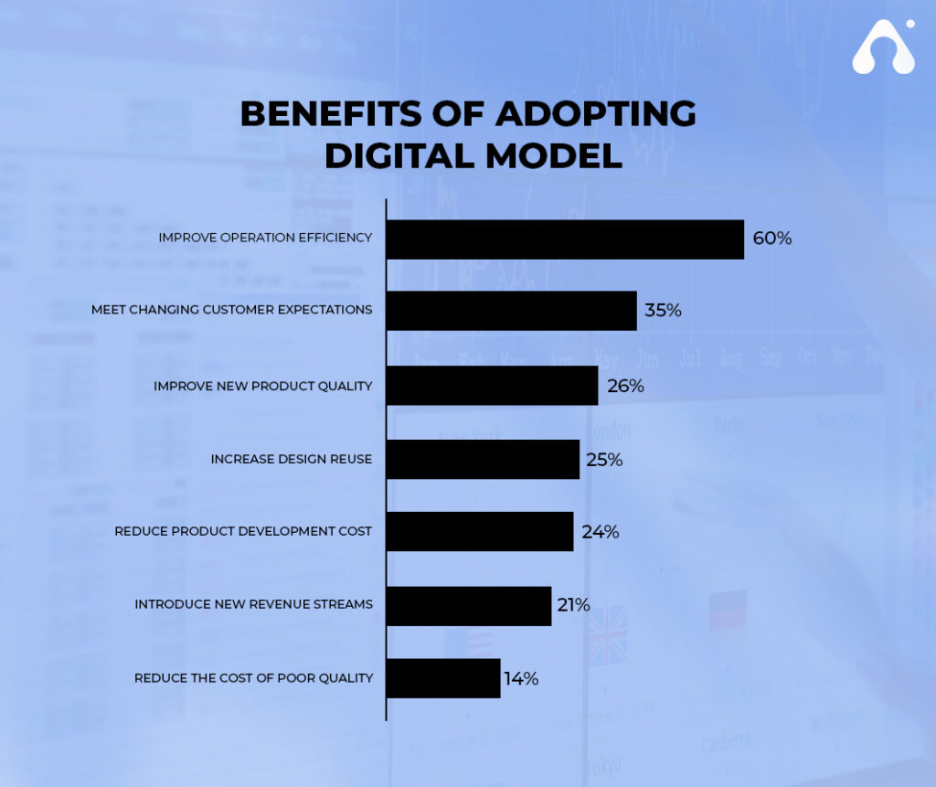 benefits of adopting digital model