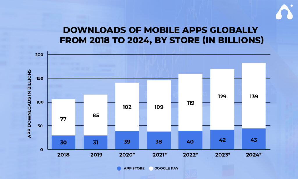 graph of downloads of mobile apps globallygraph of downloads of mobile apps globally