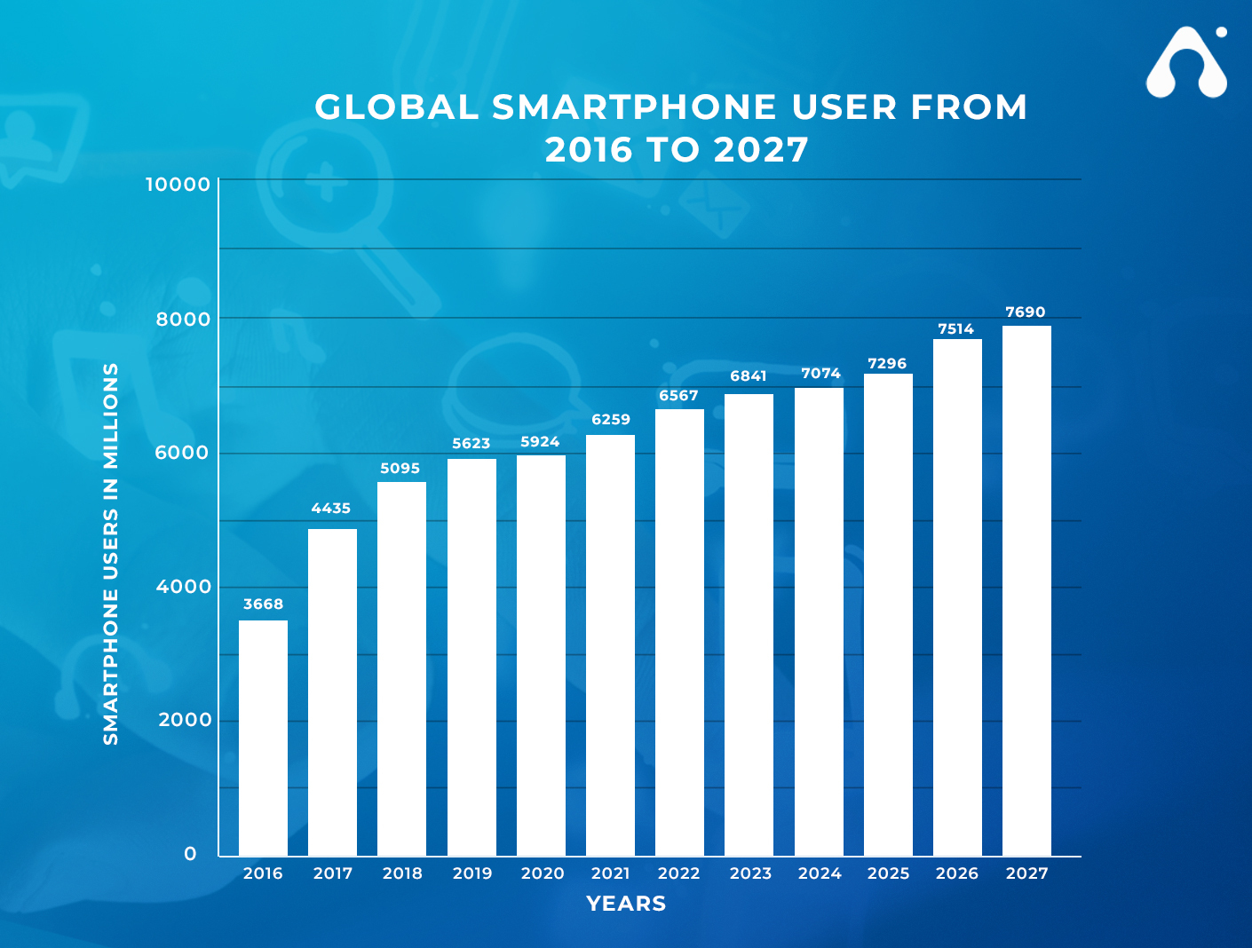 Latest Mobile App Development Technologies For Startups 2022 4 graph of global smartphone users
