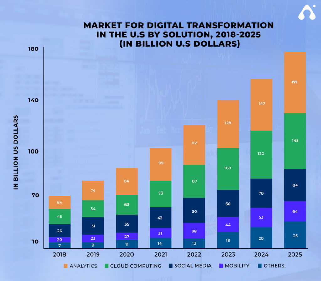 graph of market for digital transformation in the us by solutiongraph of market for digital transformation in the us by solution