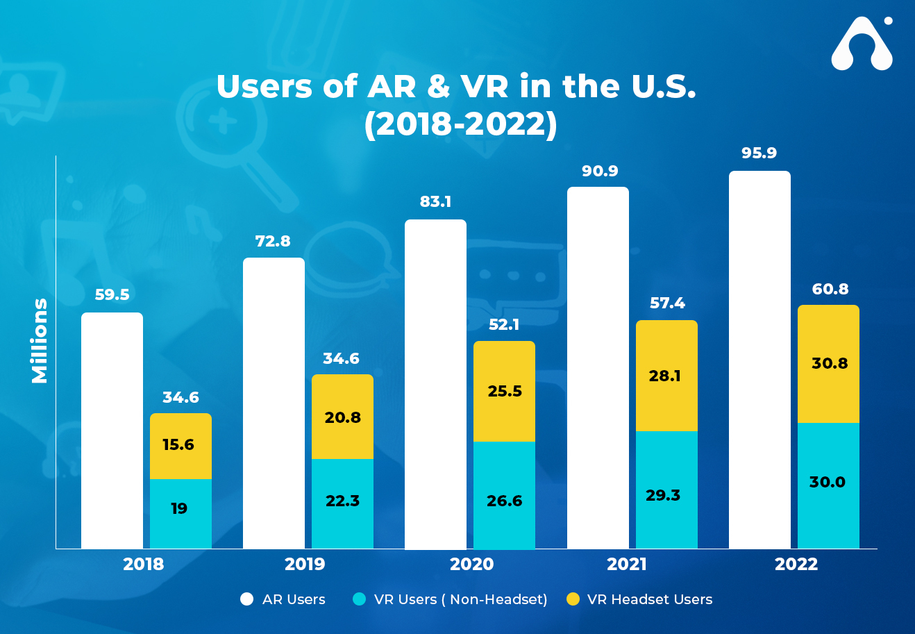Latest Mobile App Development Technologies For Startups 2022 5 graph of users of ar and vr in the us