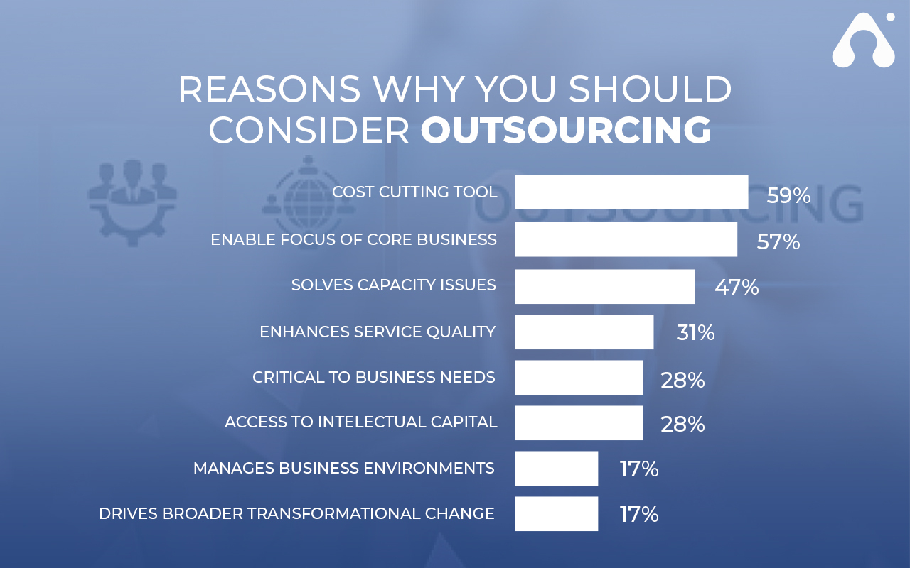 How To Outsource App Development In 2022? 3 reasons why you should consider outsourcing app development