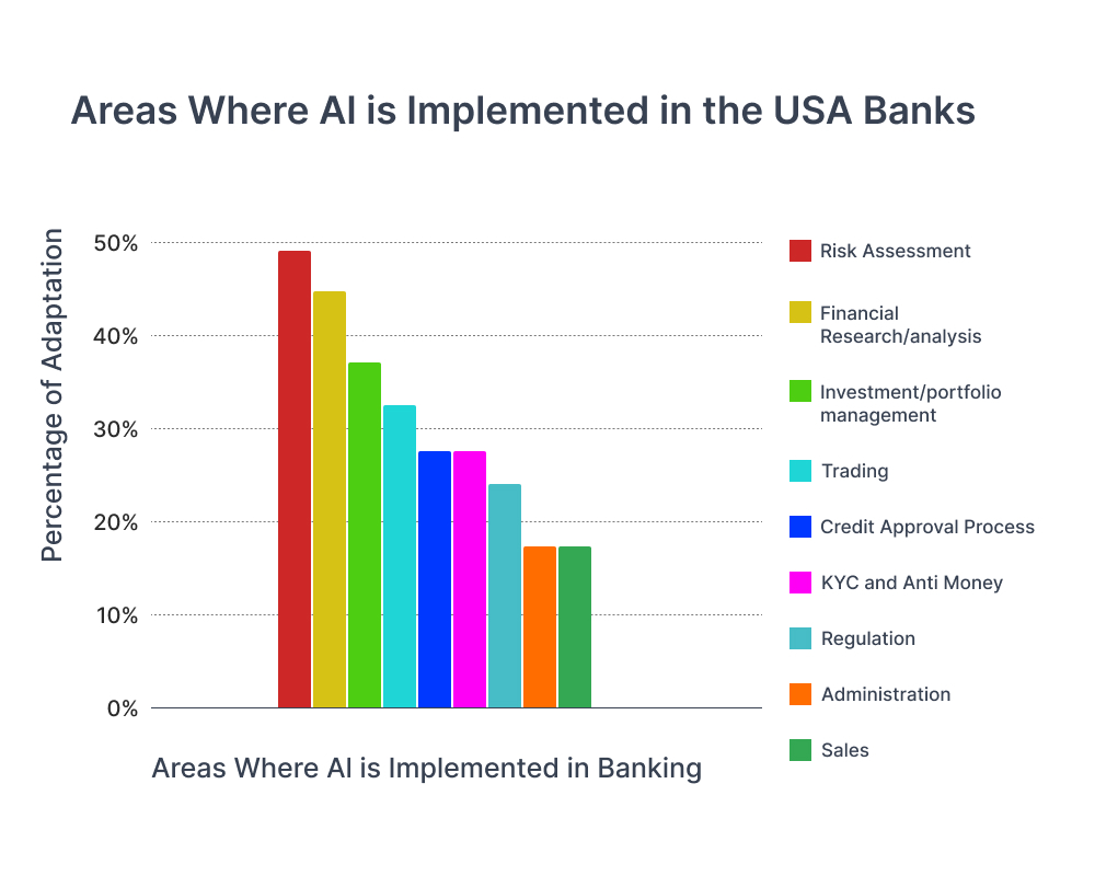 ai in the banking industry