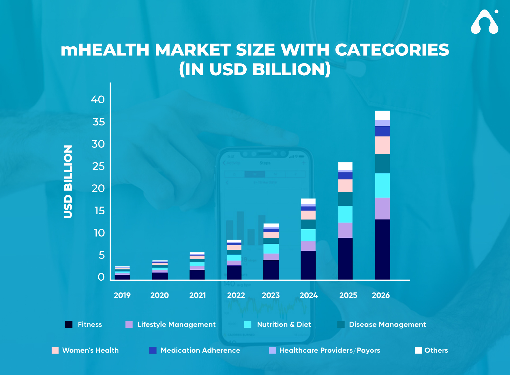 graph of mhealth market size with categories