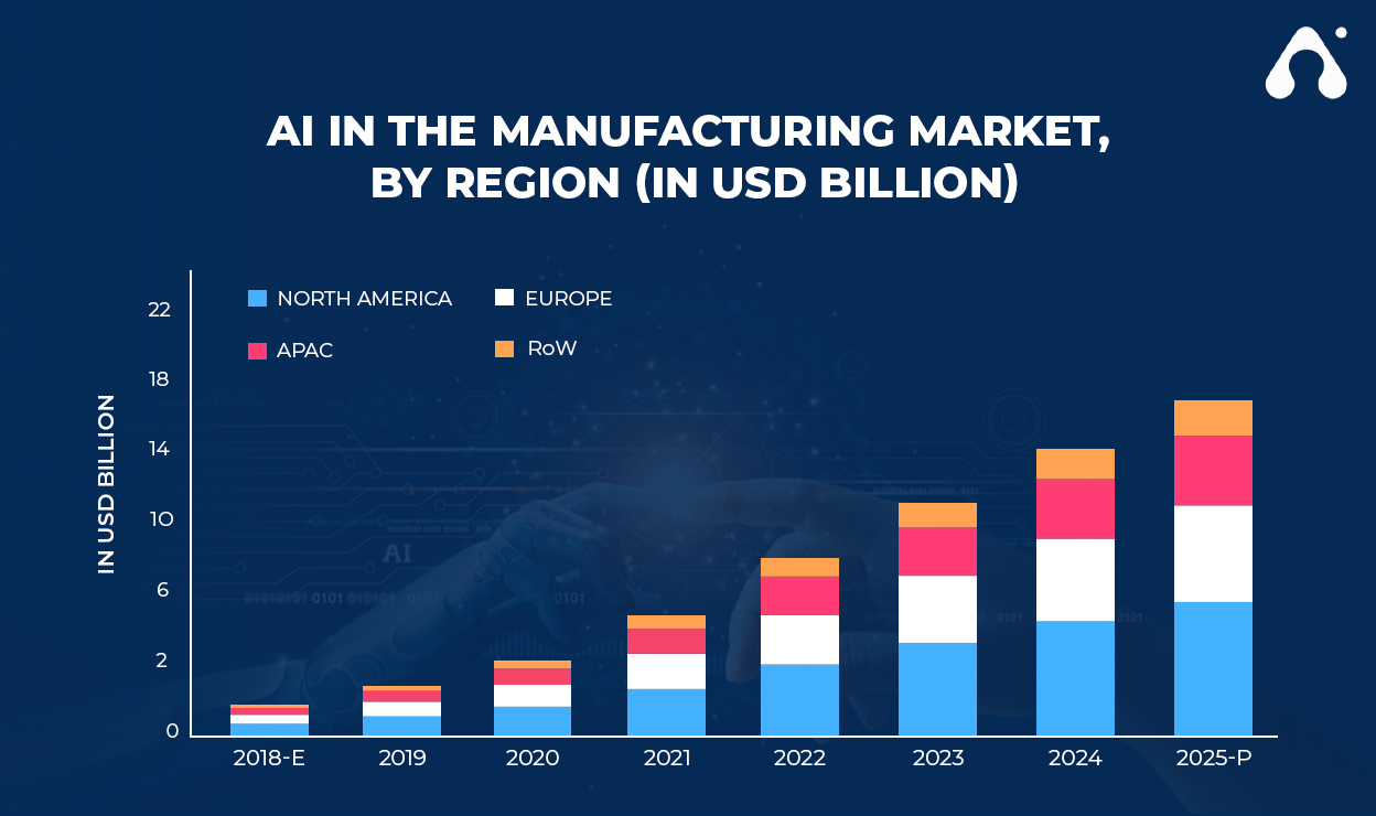The Role of AI in Manufacturing: Trends, Benefits & Challenges