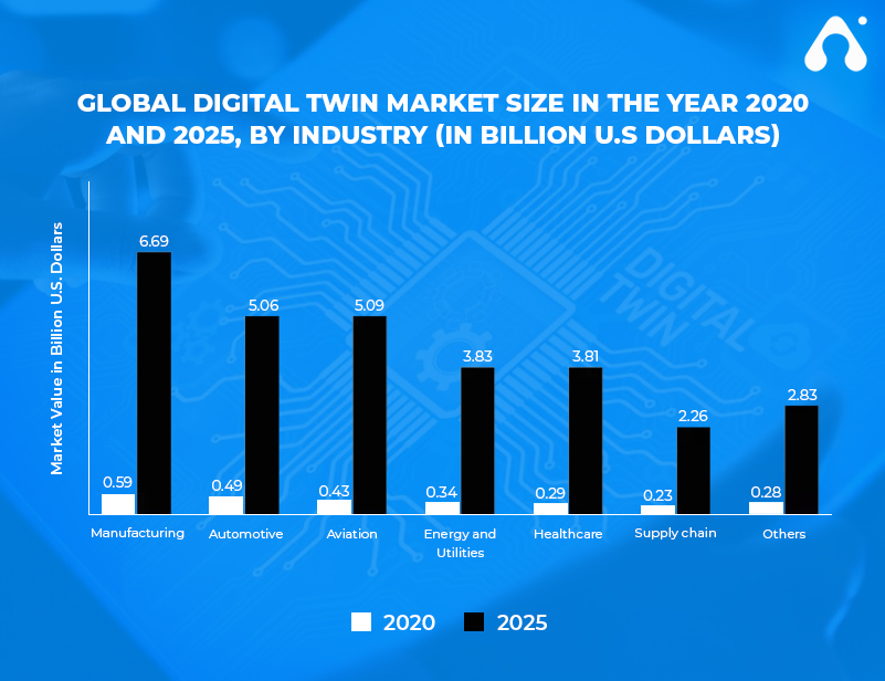 global digital twin market size graph