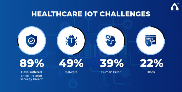 Cost And Features of IoT Solutions In Healthcare