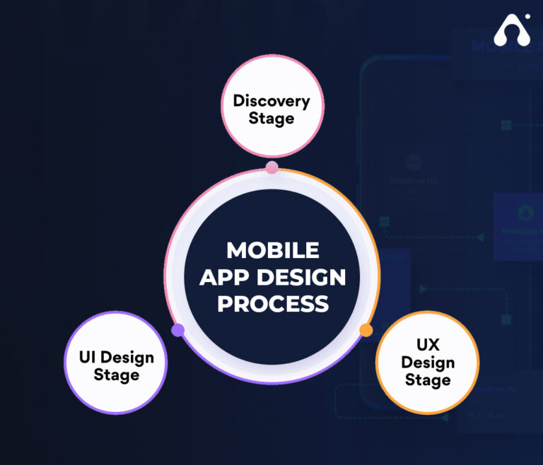 Mobile App Design Process – The Ultimate Guide