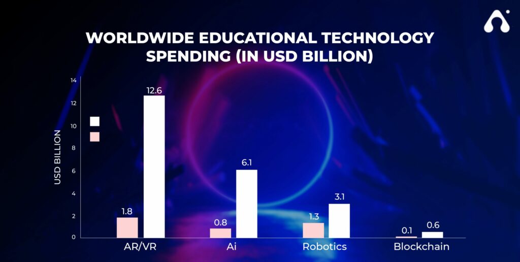 worldwide educational technology spending (in USD Billion )