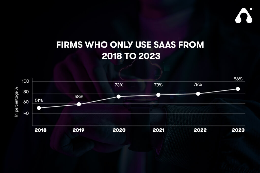 firms who use only saas 