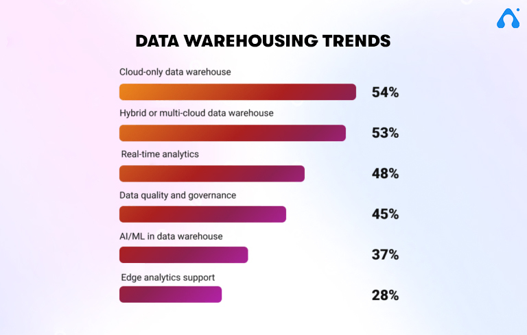 data warehousing trends