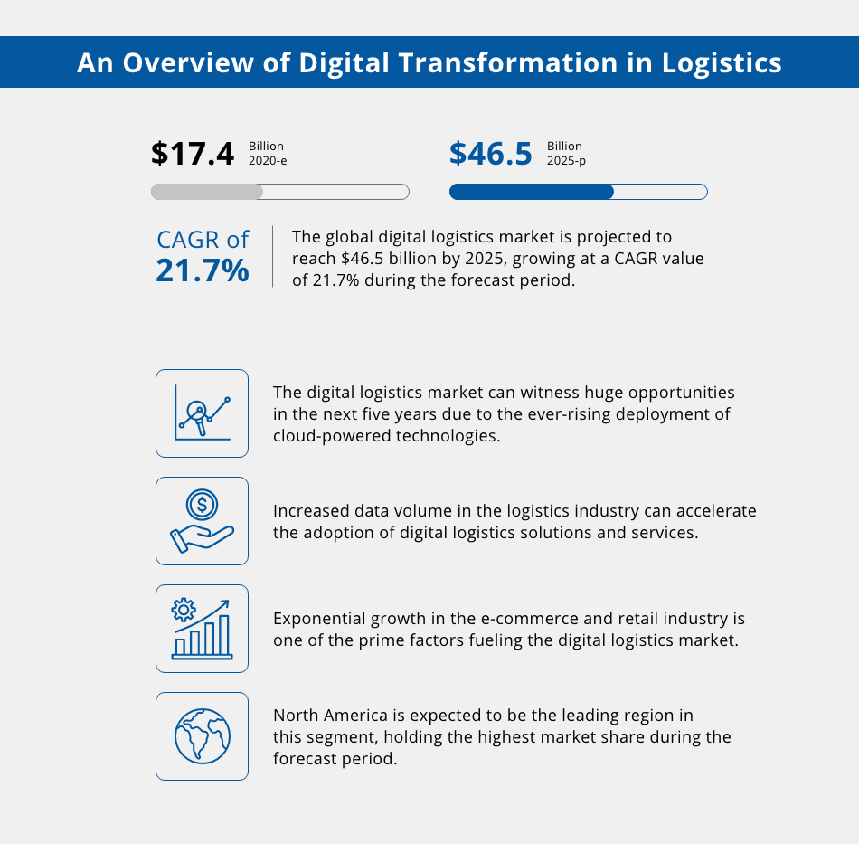 digital transformation in logistics