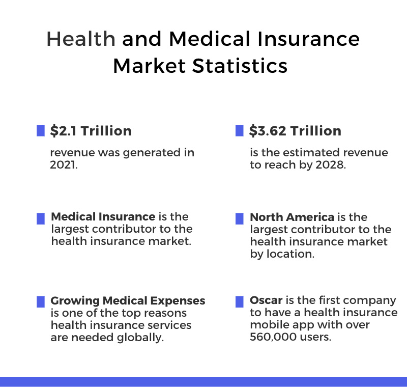 Health and Medical Insurance App Market