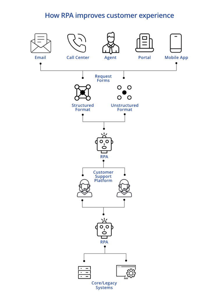 How to implement RPA in Insurance