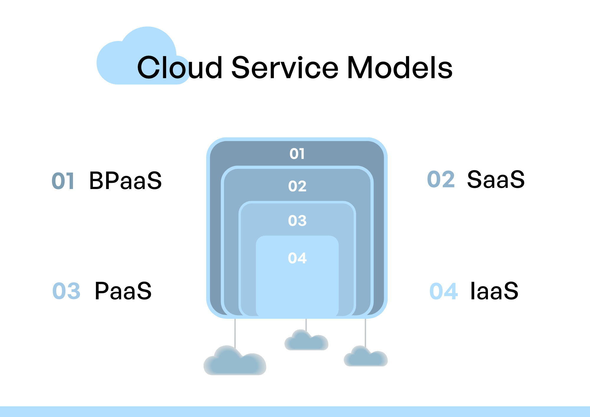cloud service models