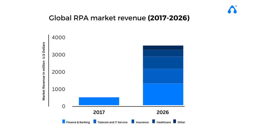 rpa market growth