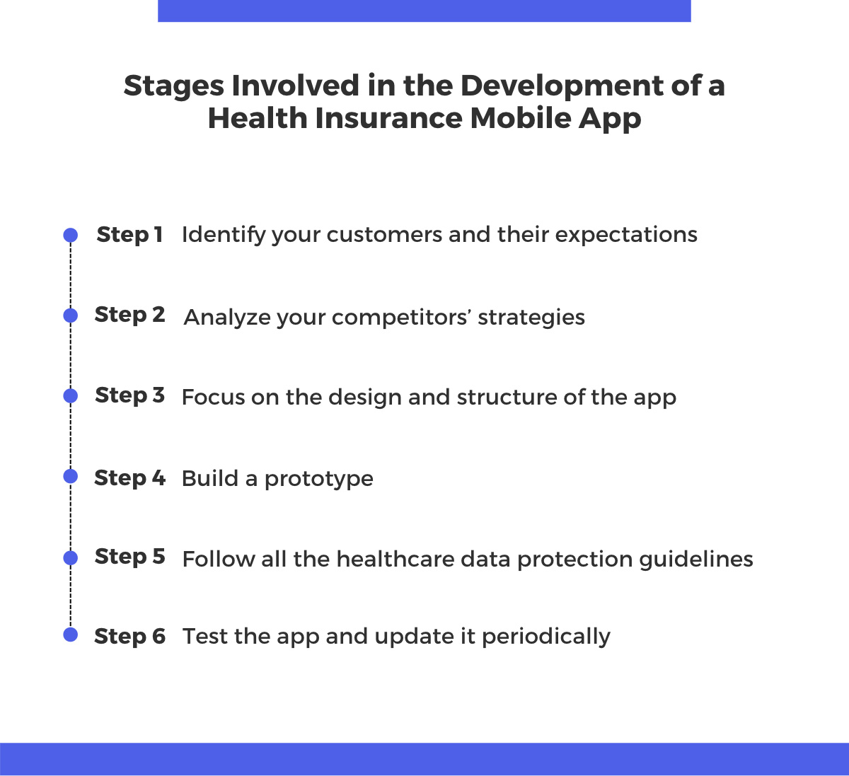 health insurance app development stages