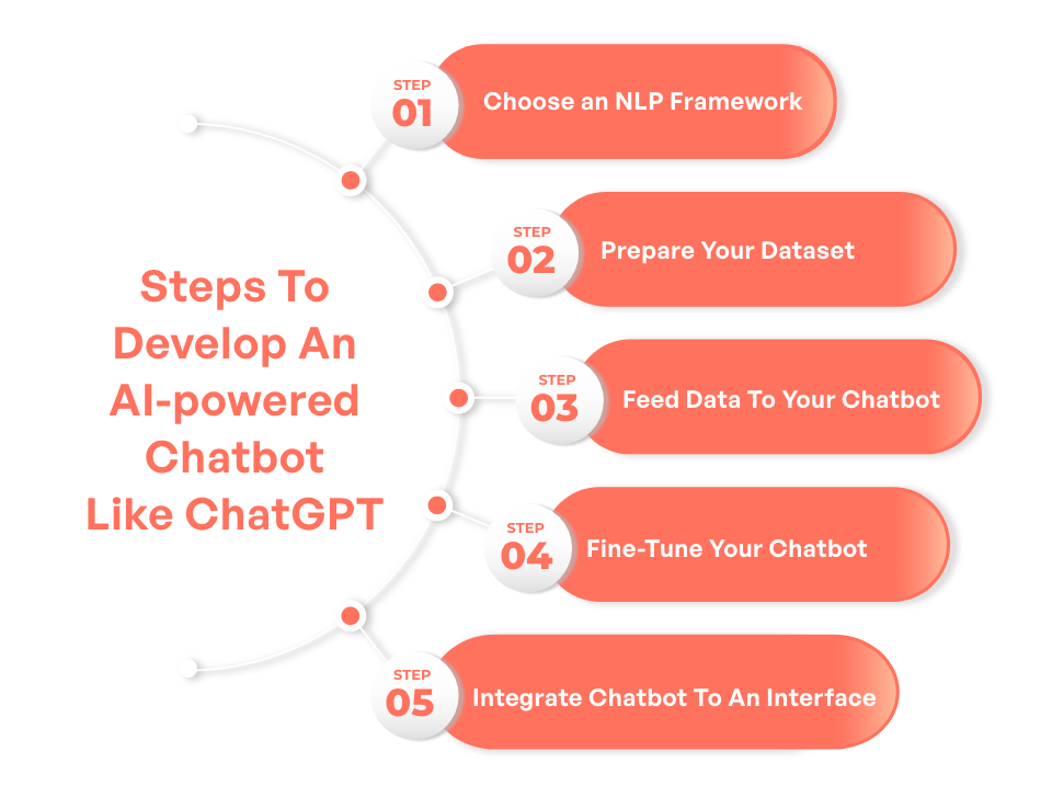 build an AI chatbot like chatgpt