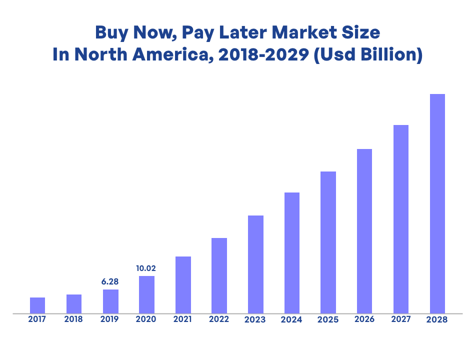 Buy now pay later market size