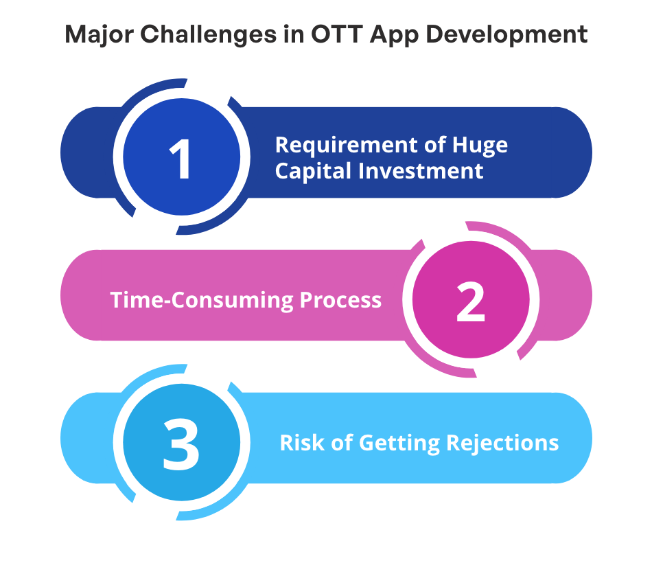 OTT app development process