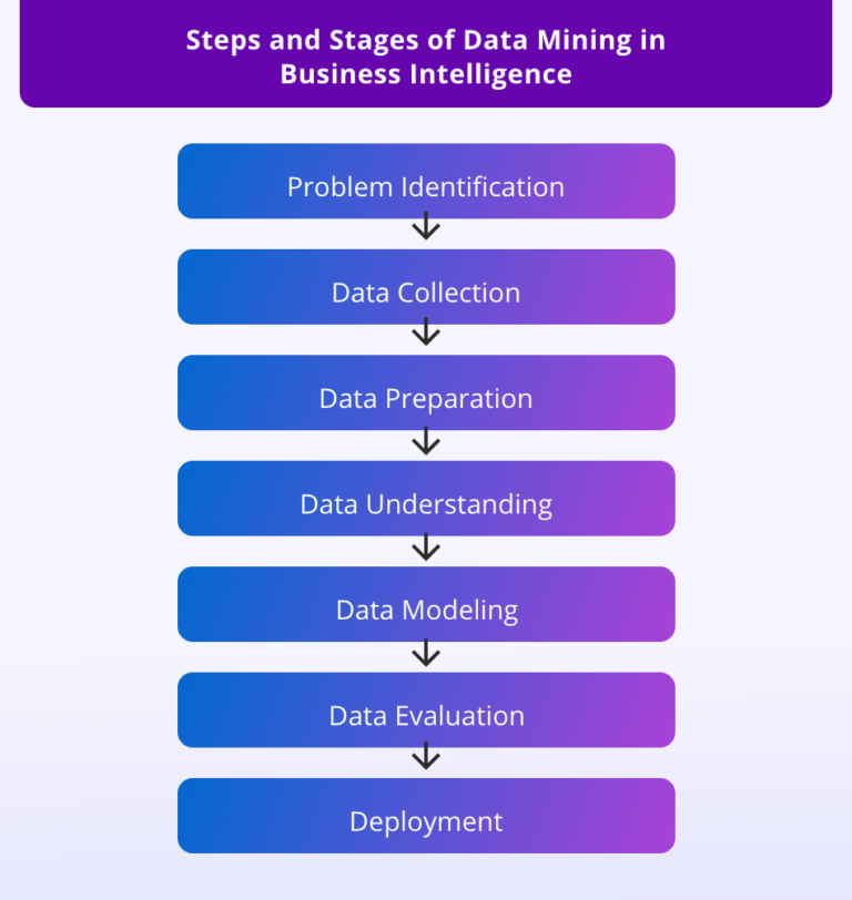 The Emerging Role of Data Mining in Business Intelligence