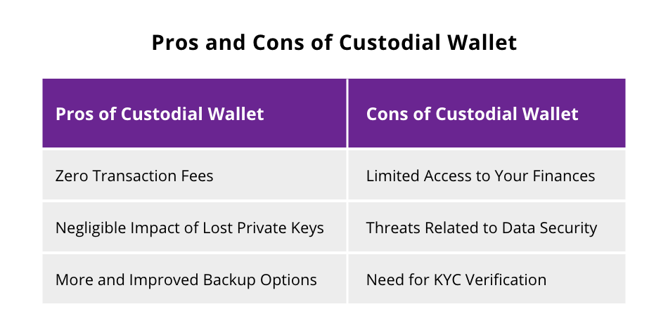 What are the pros and cons of a custodial wallet?