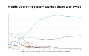 The Ultimate Comparison: Android Vs iOS Development