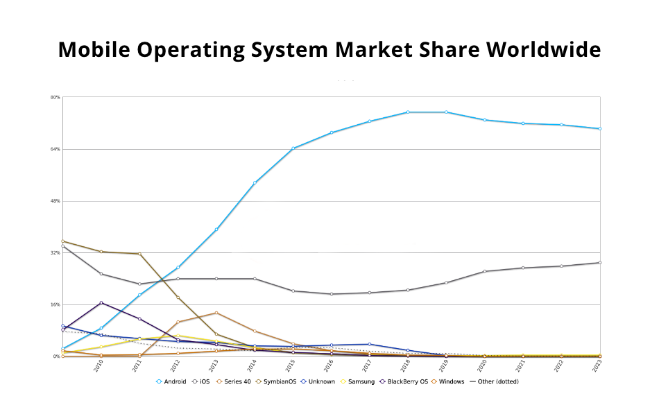 android and ios development