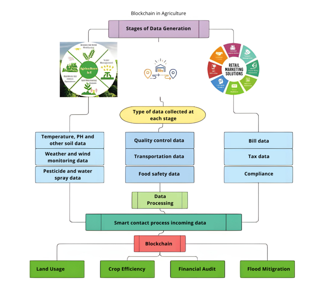 blockchain for agriculture