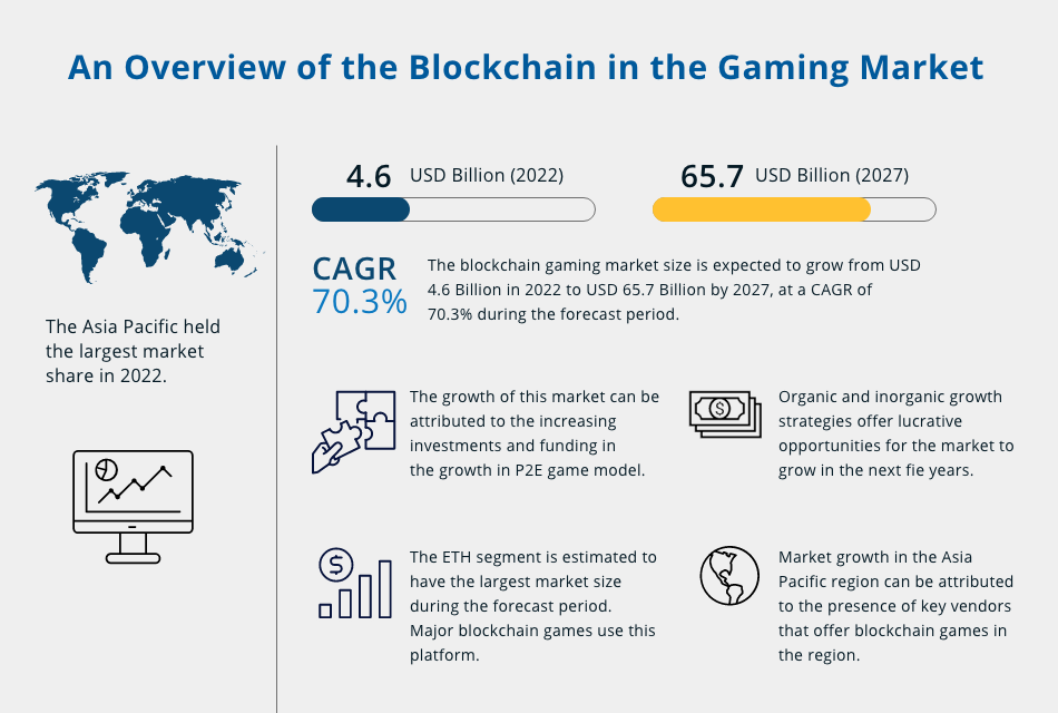 blockchain gaming market
