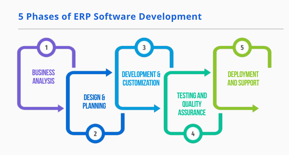 5 Phases of ERP Software Development