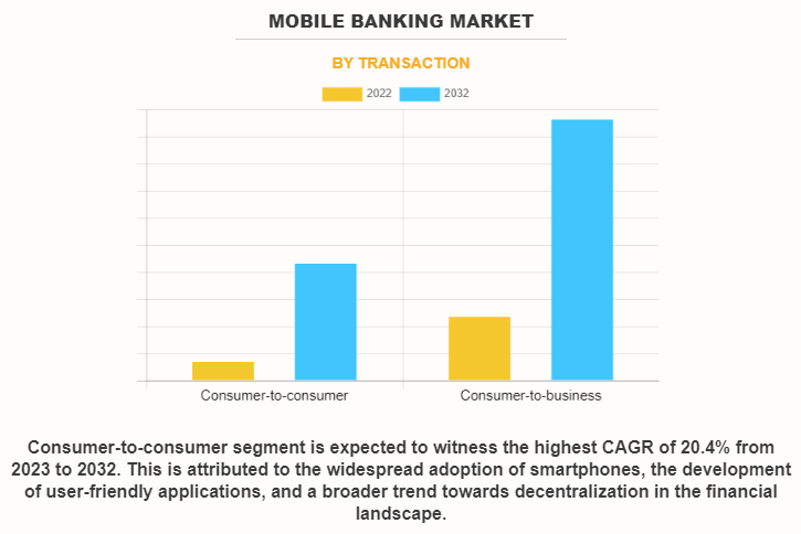 mobile banking market