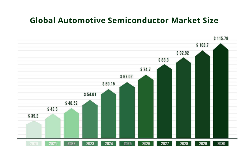 semiconductors in automotive industry