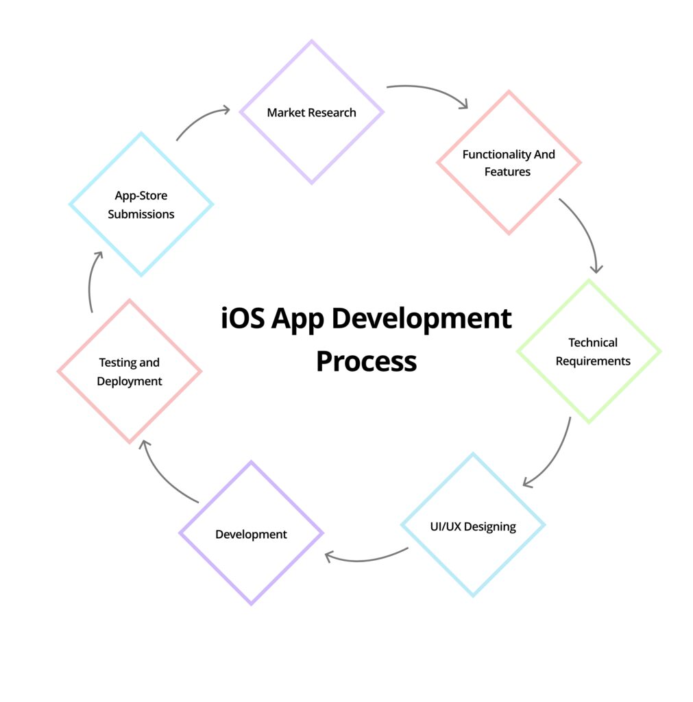 iOS App Development Lifecycle in 7 Steps (Detailed Guide)