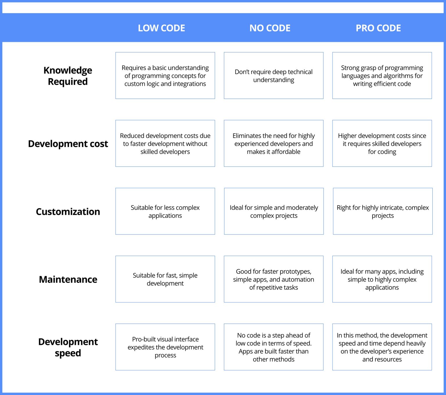 High Code vs Low Code vs No Code vs Pro Code