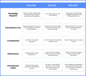High Code vs Low Code vs No Code vs Pro Code