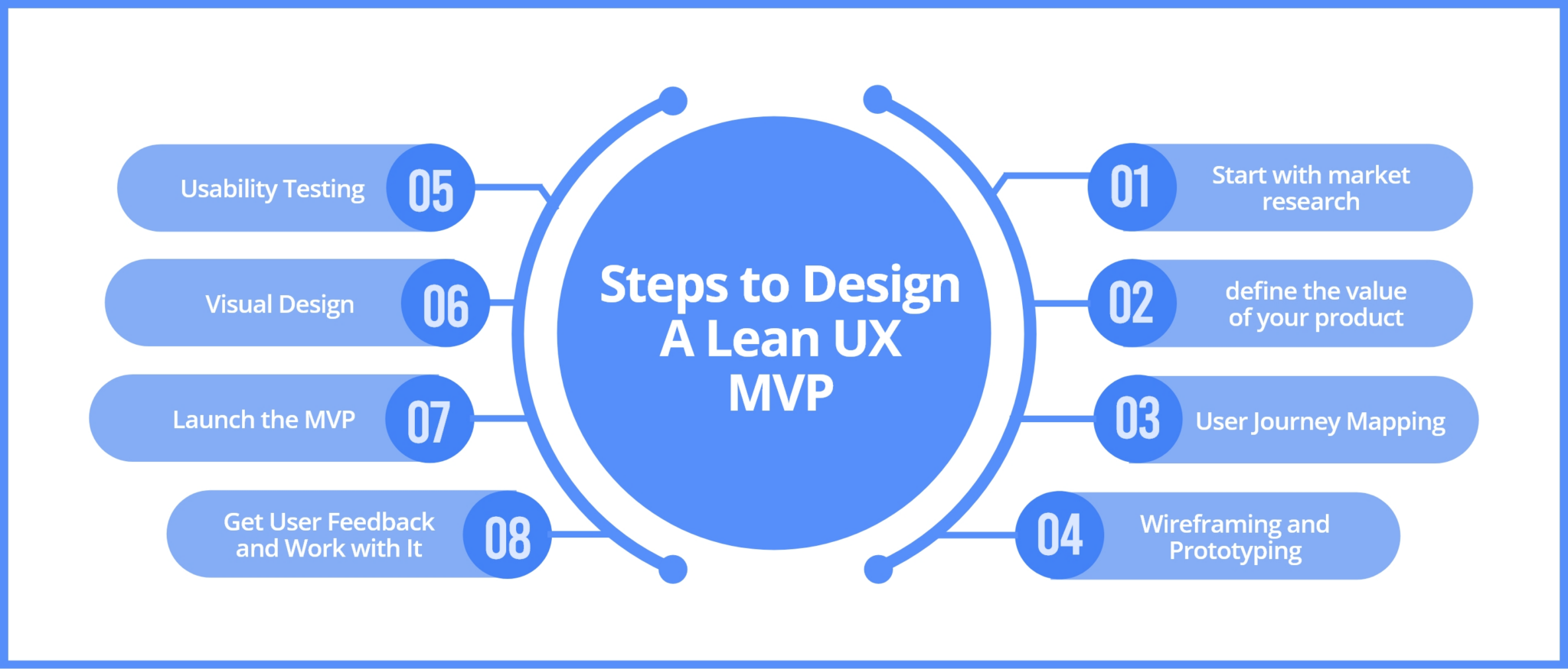 UX Design For MVP: Build Smart, Launch Faster