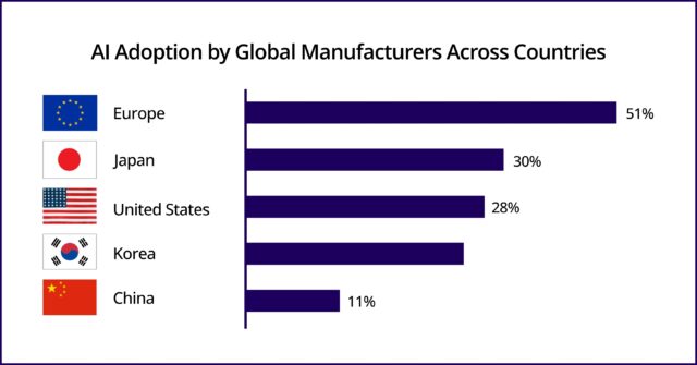 How Big Data and AI Revolutionize Major Industries