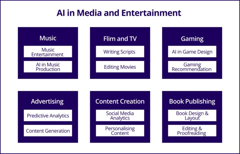 How Big Data and AI Revolutionize Major Industries