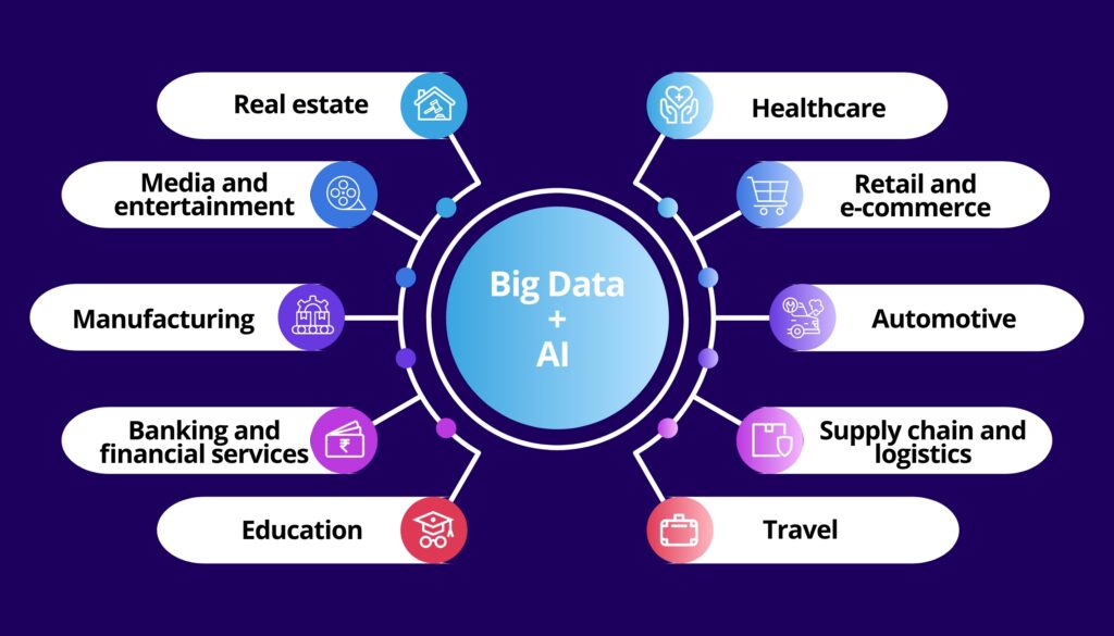 Big Data And AI Are Transforming The Industries